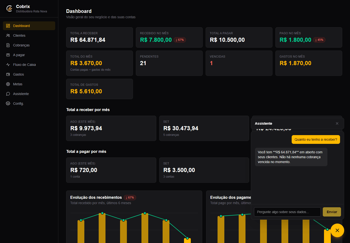 Balão do Assistente de IA aberto sobre o Dashboard do Cobrix Gestão, respondendo uma pergunta sobre contas a receber