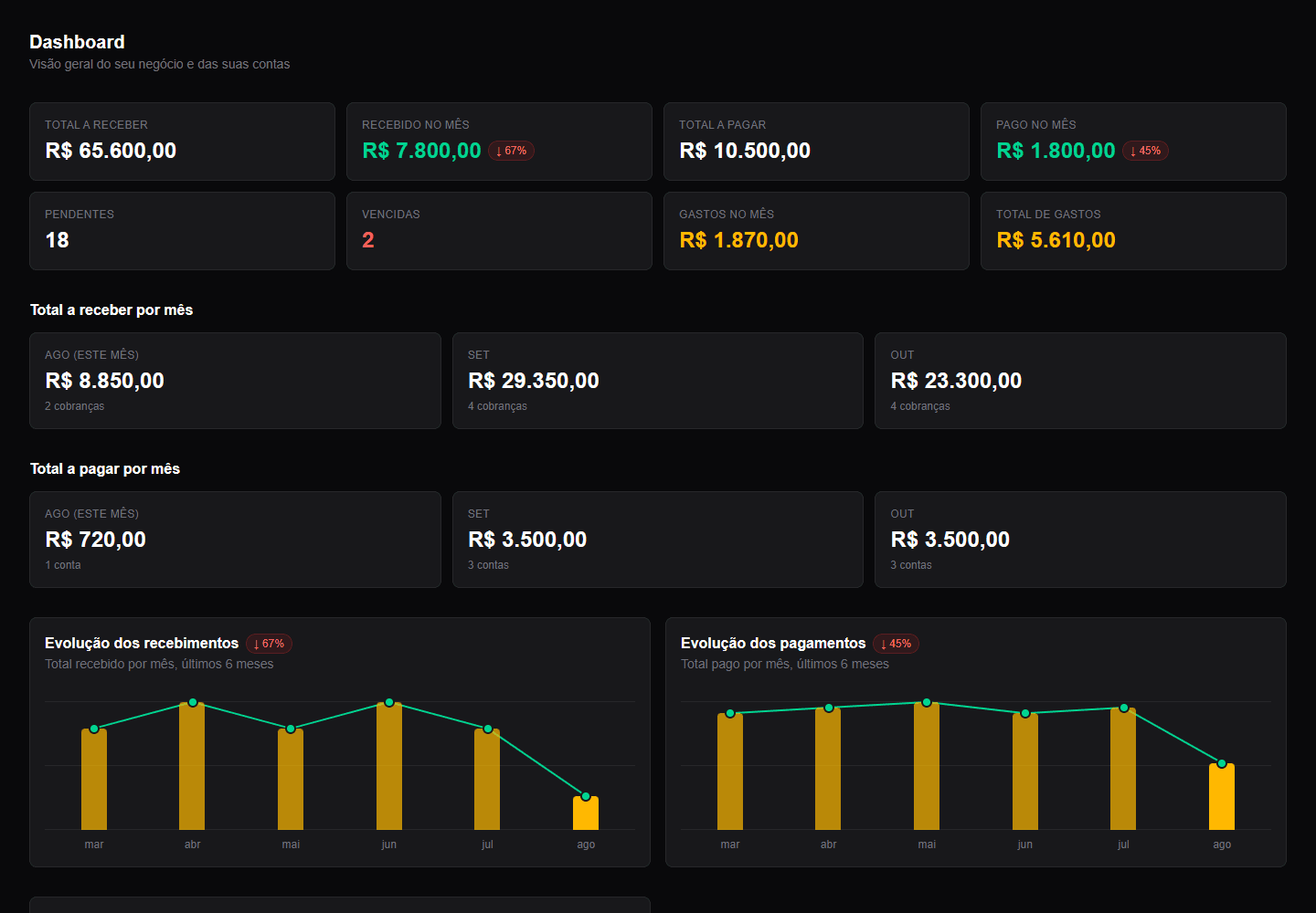 Dashboard do Cobrix Gestão, mostrando total a receber do negócio e total a pagar das contas pessoais lado a lado