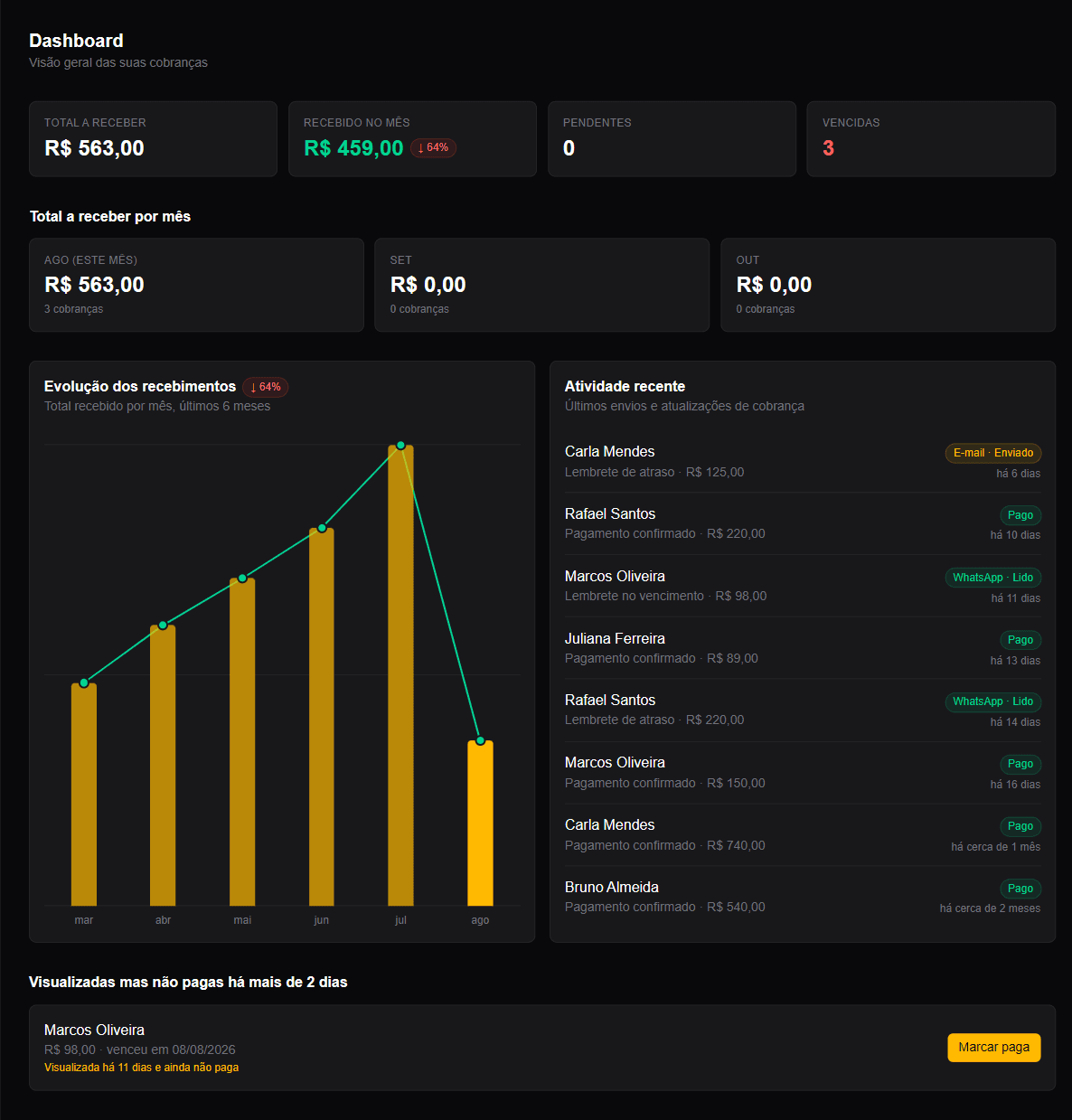 Dashboard completo do Cobrix, com total a receber, recebido no mês, gráfico de evolução e atividade recente