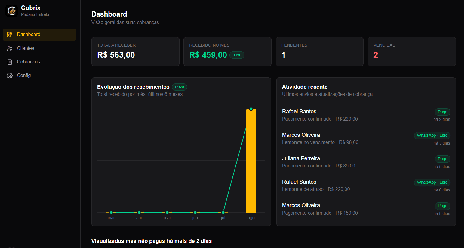 Dashboard completo do Cobrix, com total a receber, recebido no mês, gráfico de evolução e atividade recente