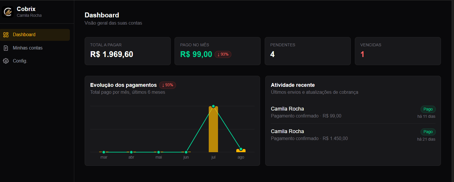 Dashboard do Plano Pessoal do Cobrix mostrando total a pagar, pago no mês, contas pendentes e vencidas