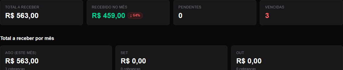 Dashboard do Cobrix mostrando total a receber, recebido no mês, pendências e cobranças vencidas