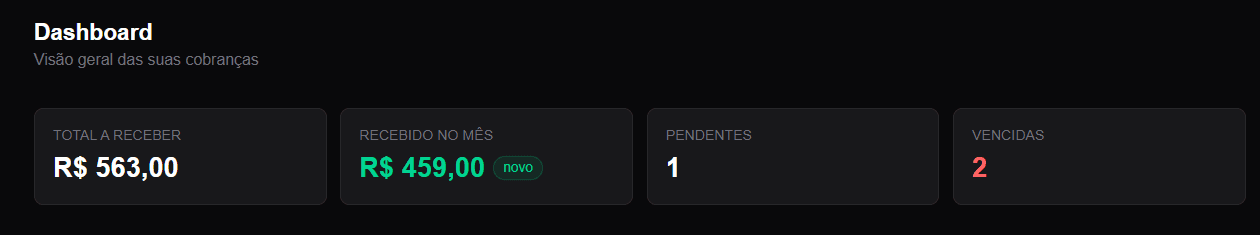 Dashboard do Cobrix mostrando total a receber, recebido no mês, pendências e cobranças vencidas