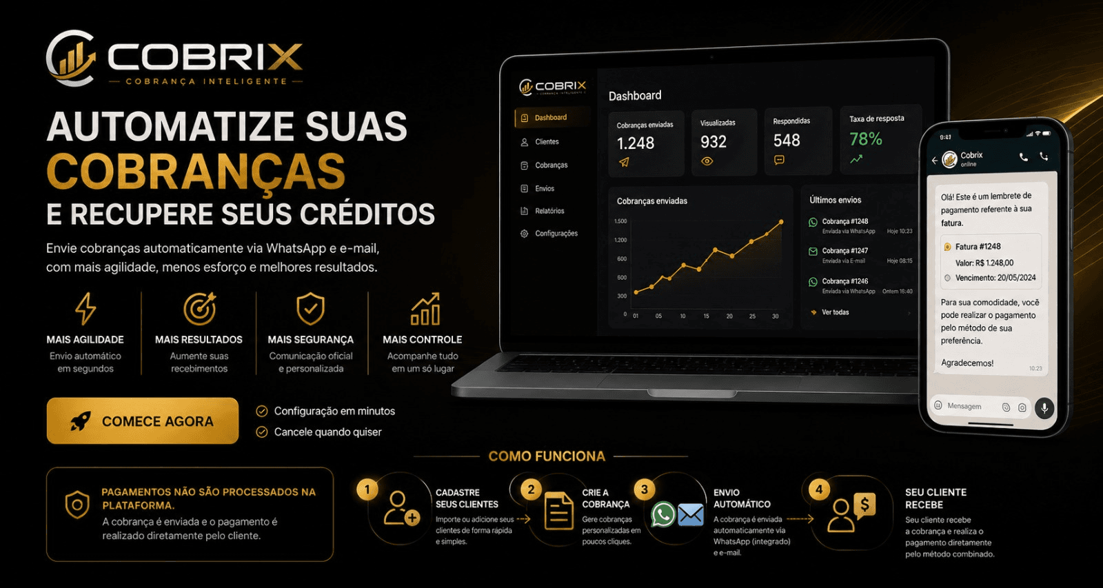 Cobrix — automatize suas cobranças e recupere seus créditos. Dashboard com cobranças enviadas, visualizadas, respondidas e taxa de resposta, e exemplo de lembrete enviado pelo WhatsApp.